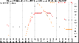 Milwaukee Weather Outdoor Temperature<br>vs THSW Index<br>per Hour<br>(24 Hours)