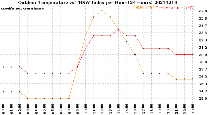 Milwaukee Weather Outdoor Temperature<br>vs THSW Index<br>per Hour<br>(24 Hours)