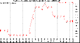 Milwaukee Weather Outdoor Temperature<br>per Hour<br>(24 Hours)