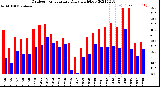 Milwaukee Weather Outdoor Temperature<br>Daily High/Low