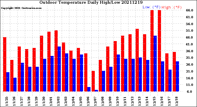 Milwaukee Weather Outdoor Temperature<br>Daily High/Low