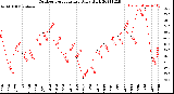 Milwaukee Weather Outdoor Temperature<br>Daily High