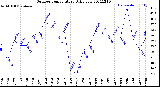 Milwaukee Weather Outdoor Temperature<br>Daily Low