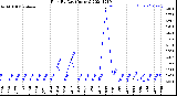 Milwaukee Weather Rain<br>By Day<br>(Inches)