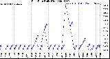 Milwaukee Weather Rain Rate<br>Daily High