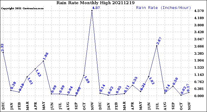 Milwaukee Weather Rain Rate<br>Monthly High