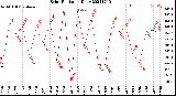 Milwaukee Weather Solar Radiation<br>Daily