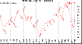 Milwaukee Weather THSW Index<br>Daily High