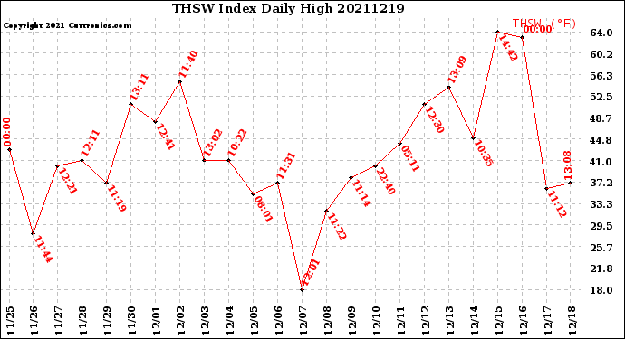 Milwaukee Weather THSW Index<br>Daily High