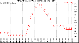 Milwaukee Weather THSW Index<br>per Hour<br>(24 Hours)