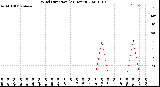 Milwaukee Weather Wind Direction<br>(24 Hours)