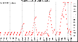 Milwaukee Weather Wind Speed<br>Daily High