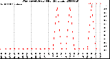 Milwaukee Weather Wind Speed<br>Hourly High<br>(24 Hours)