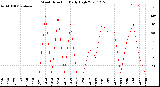 Milwaukee Weather Wind Direction<br>Daily High