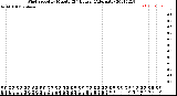 Milwaukee Weather Wind Speed<br>by Minute<br>(24 Hours) (Alternate)