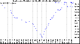 Milwaukee Weather Barometric Pressure<br>per Minute<br>(24 Hours)