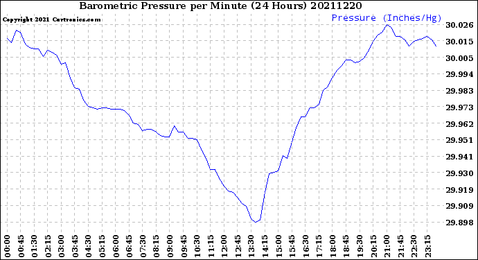 Milwaukee Weather Barometric Pressure<br>per Minute<br>(24 Hours)