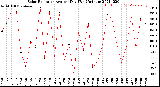 Milwaukee Weather Solar Radiation<br>Avg per Day W/m2/minute