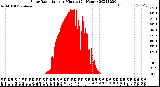 Milwaukee Weather Solar Radiation<br>per Minute<br>(24 Hours)