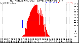 Milwaukee Weather Solar Radiation<br>& Day Average<br>per Minute<br>(Today)