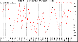 Milwaukee Weather Solar Radiation<br>per Day KW/m2