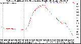 Milwaukee Weather Outdoor Temperature<br>vs Wind Chill<br>per Minute<br>(24 Hours)