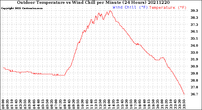 Milwaukee Weather Outdoor Temperature<br>vs Wind Chill<br>per Minute<br>(24 Hours)