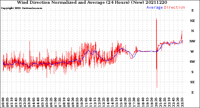 Milwaukee Weather Wind Direction<br>Normalized and Average<br>(24 Hours) (New)