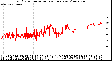 Milwaukee Weather Wind Direction<br>Normalized<br>(24 Hours) (New)