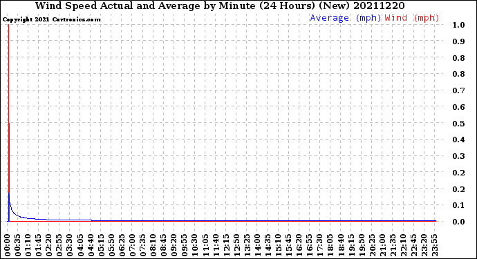 Milwaukee Weather Wind Speed<br>Actual and Average<br>by Minute<br>(24 Hours) (New)