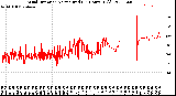 Milwaukee Weather Wind Direction<br>Normalized<br>(24 Hours) (Old)