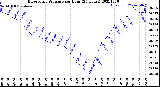 Milwaukee Weather Barometric Pressure<br>per Hour<br>(24 Hours)