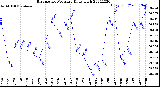 Milwaukee Weather Barometric Pressure<br>Daily High