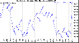 Milwaukee Weather Barometric Pressure<br>Monthly High