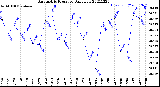 Milwaukee Weather Barometric Pressure<br>Daily Low