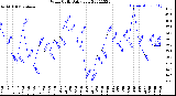 Milwaukee Weather Wind Chill<br>Daily Low