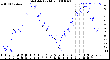 Milwaukee Weather Wind Chill<br>Monthly Low