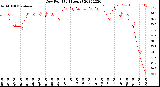 Milwaukee Weather Dew Point<br>(24 Hours)