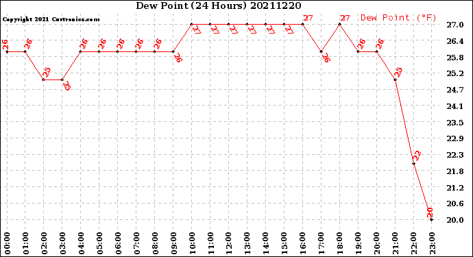 Milwaukee Weather Dew Point<br>(24 Hours)