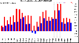 Milwaukee Weather Dew Point<br>Daily High/Low