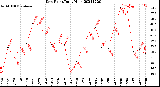 Milwaukee Weather Dew Point<br>Daily High