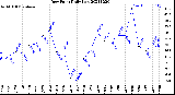 Milwaukee Weather Dew Point<br>Daily Low