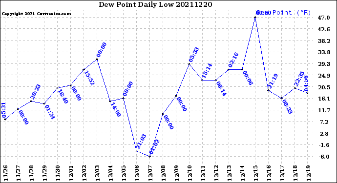 Milwaukee Weather Dew Point<br>Daily Low