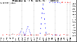 Milwaukee Weather Evapotranspiration<br>vs Rain per Day<br>(Inches)