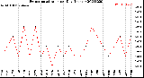 Milwaukee Weather Evapotranspiration<br>per Day (Inches)