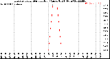 Milwaukee Weather Evapotranspiration<br>per Hour<br>(Ozs sq/ft 24 Hours)