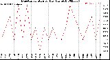 Milwaukee Weather Evapotranspiration<br>per Day (Ozs sq/ft)