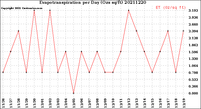 Milwaukee Weather Evapotranspiration<br>per Day (Ozs sq/ft)