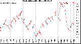 Milwaukee Weather Heat Index<br>Daily High