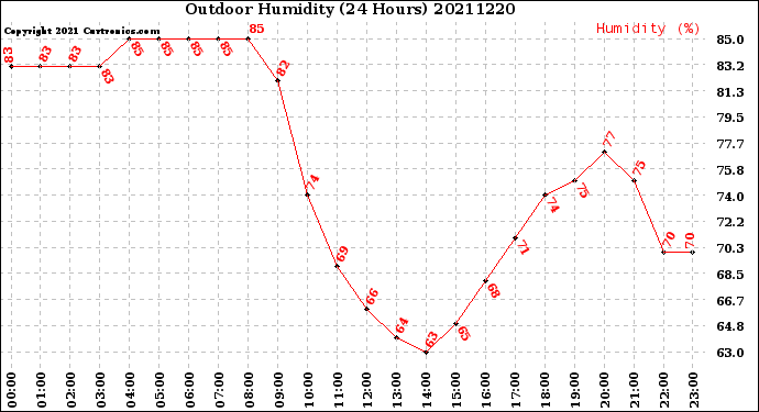 Milwaukee Weather Outdoor Humidity<br>(24 Hours)